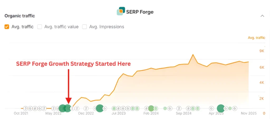 Organic traffic growth