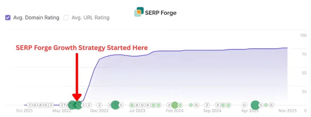 Domain rating growth