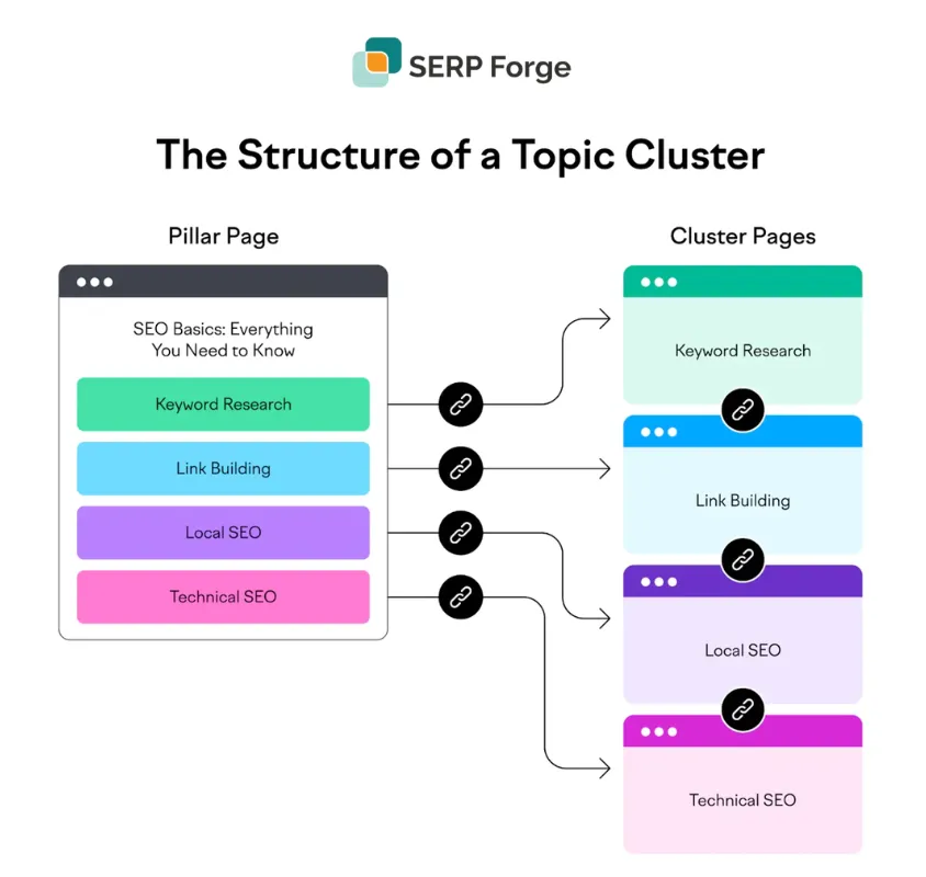 Topical Clusters