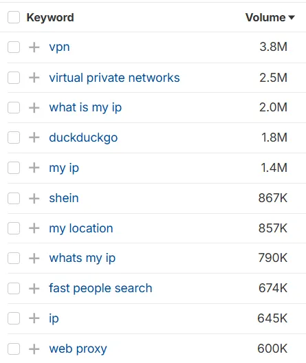 keywords growth