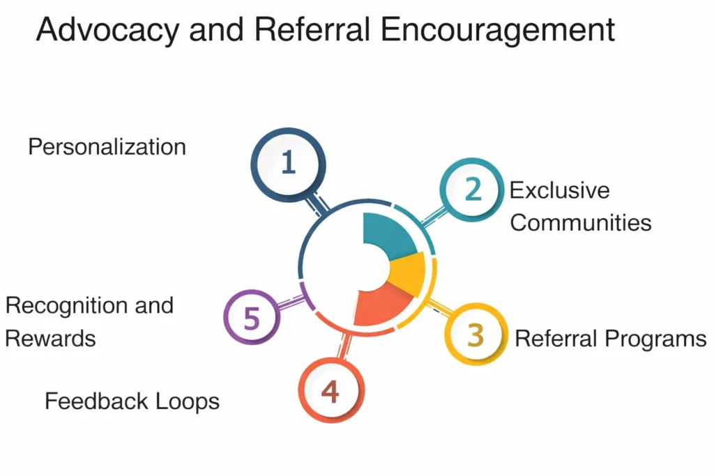 Referral/advocacy

