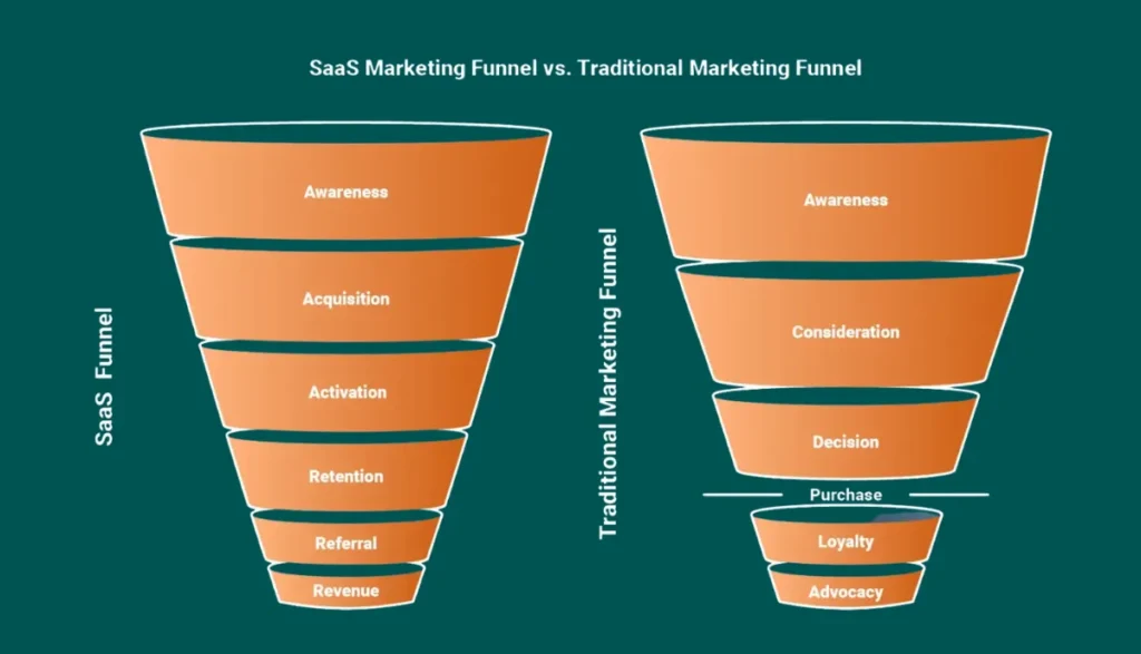 SaaS funnel