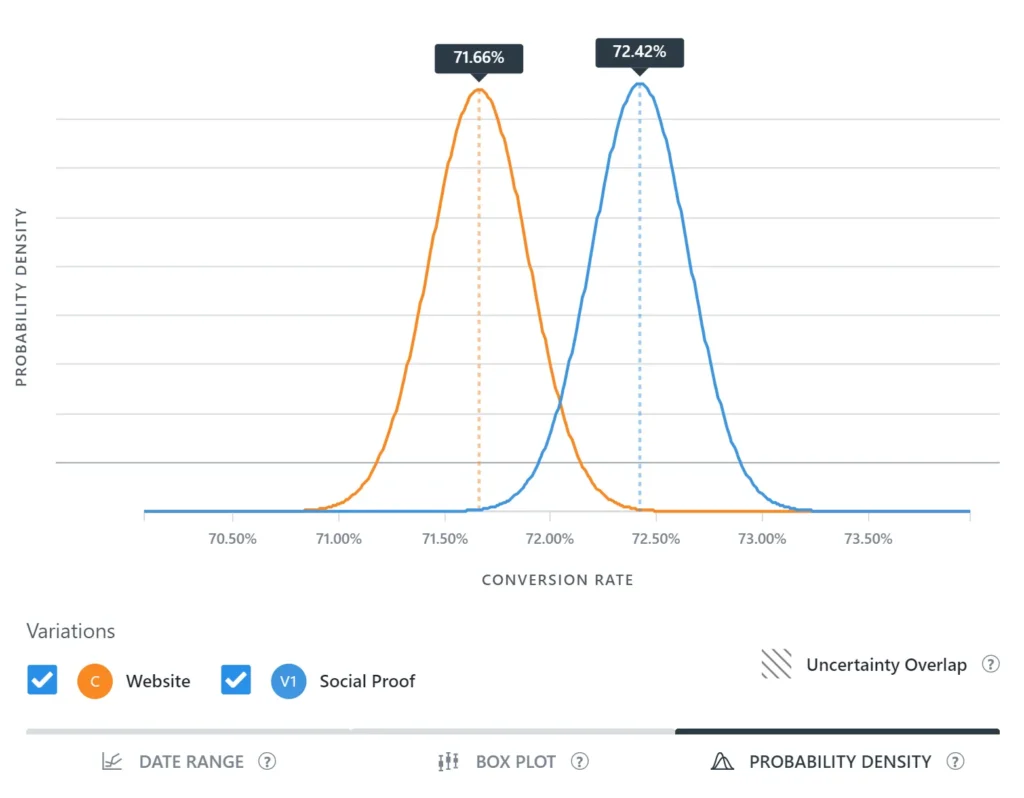 Test, Learn, and Iterate