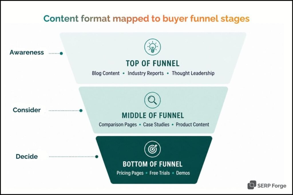 B2B SaaS Content Format