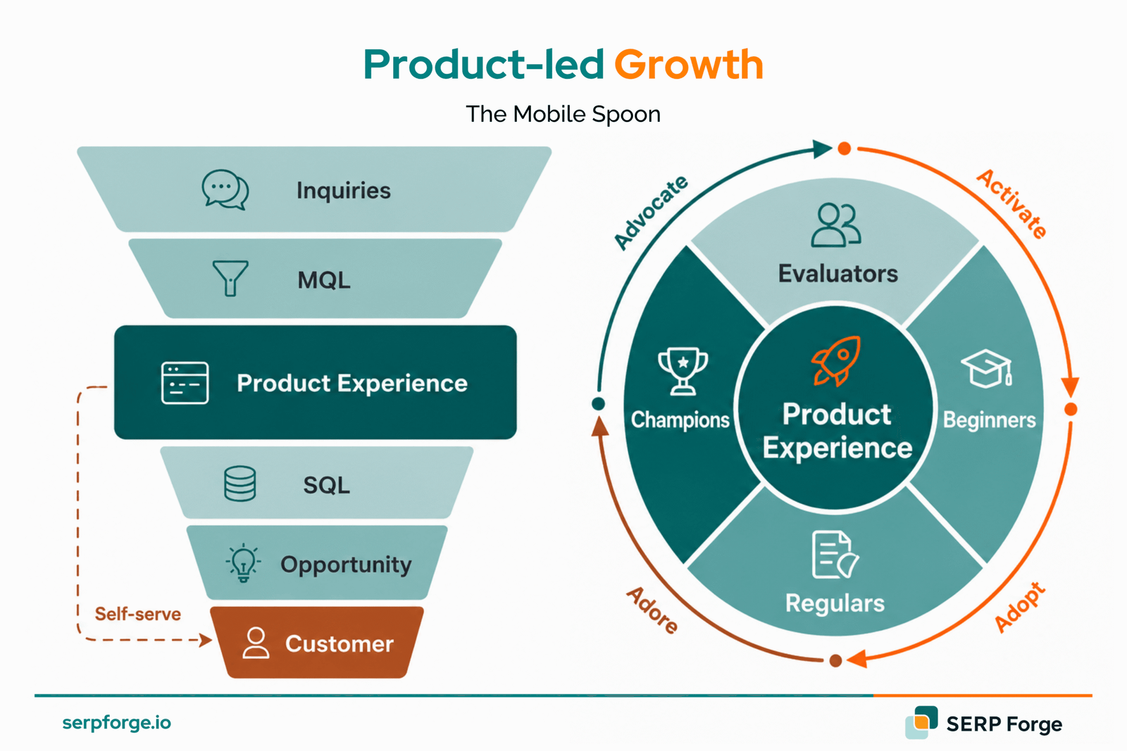 Product led growth