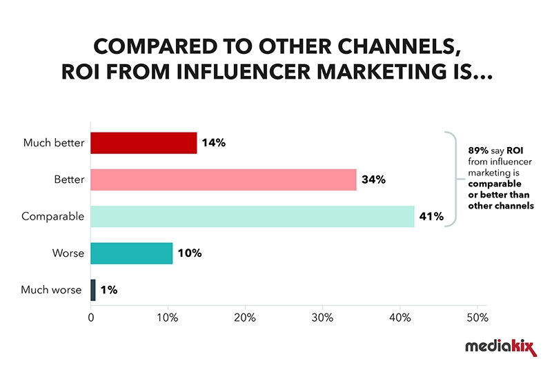 influencer marketing stats