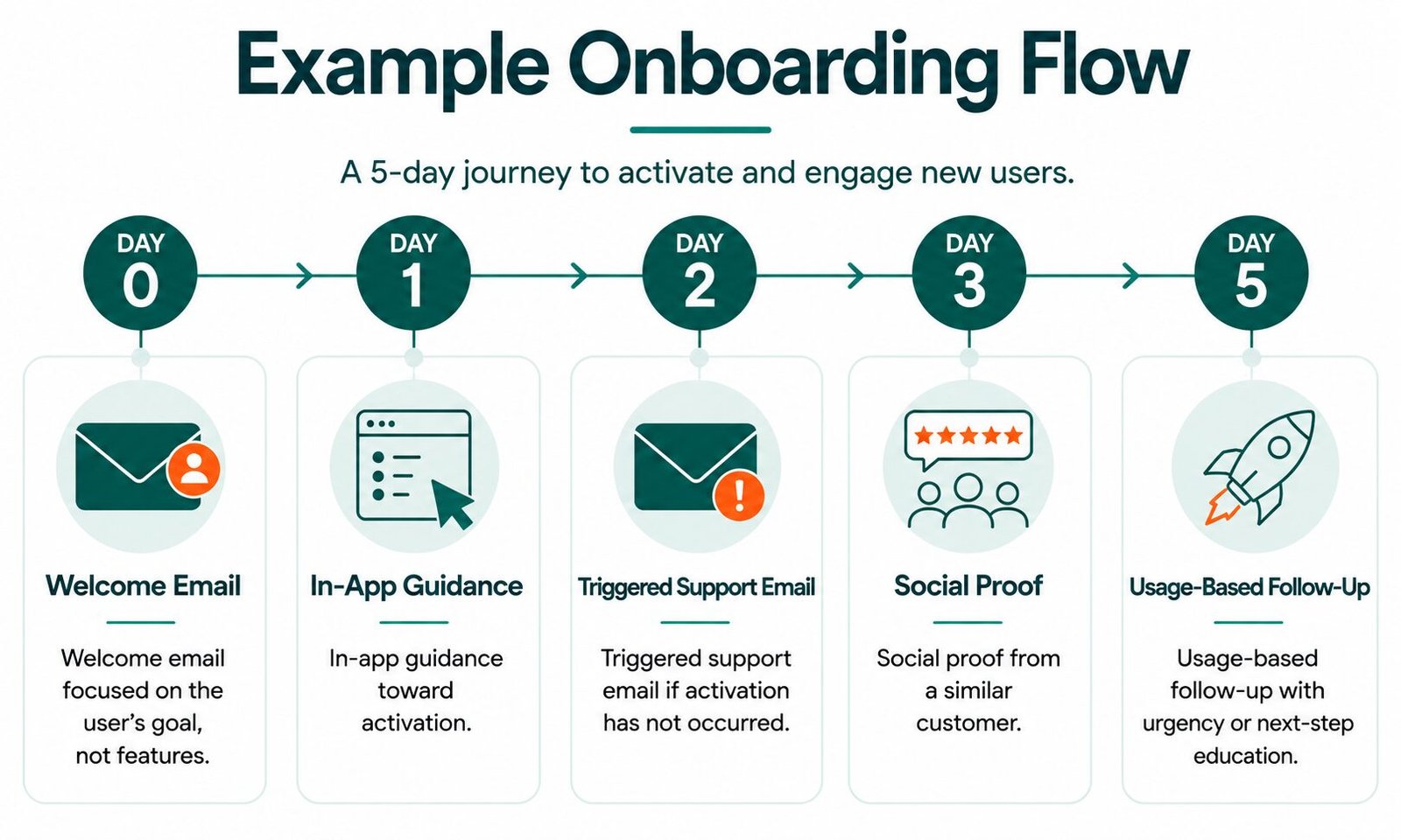 Example of Onboarding Flow