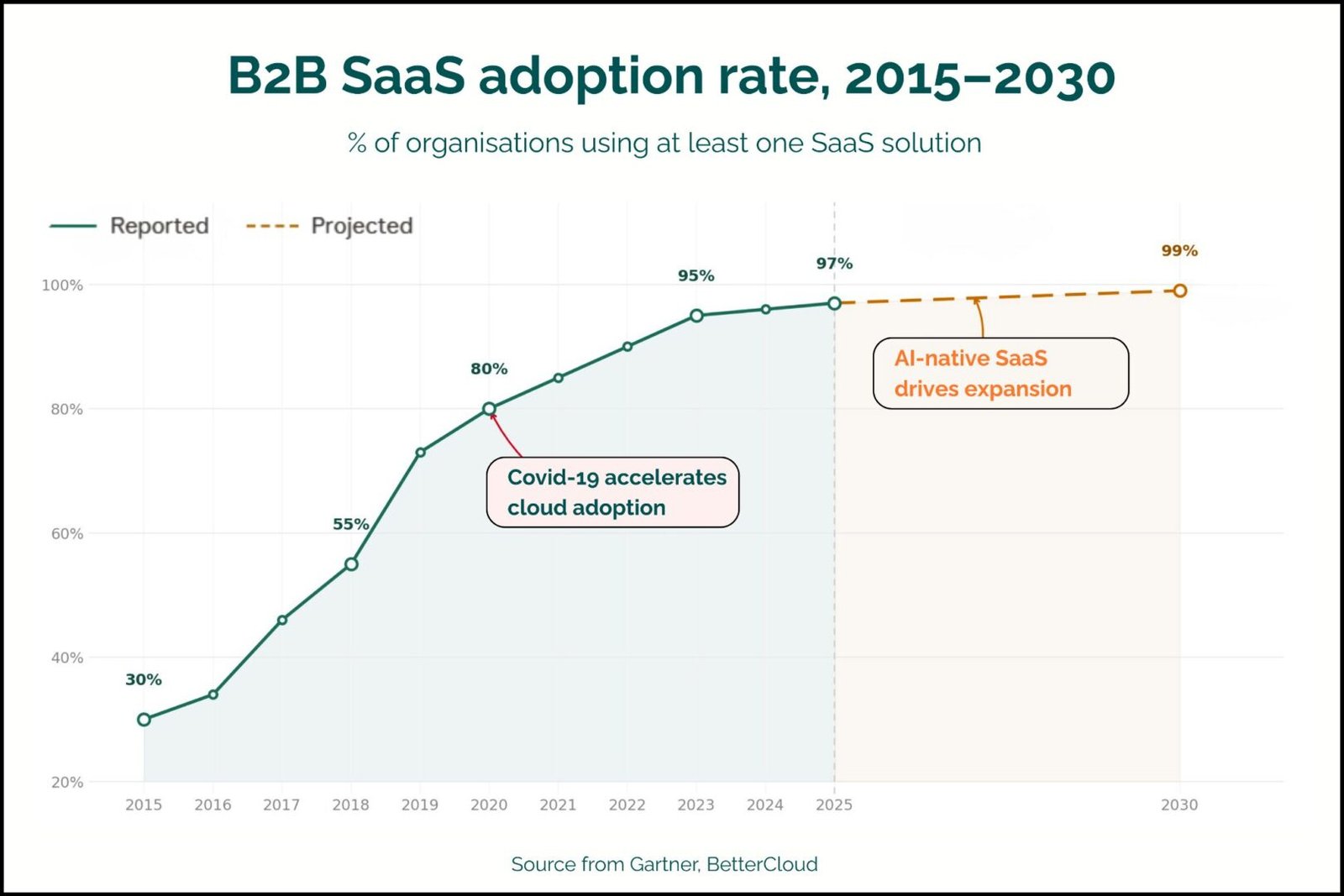 B2B SaaS adoption rate line chart from 2015 to 2030 showing growth from 30% to a projected 99% by 2030