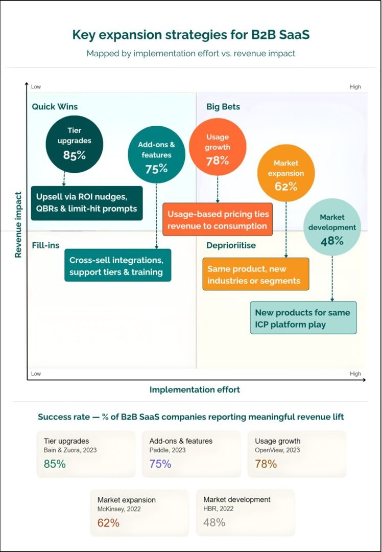  B2B SaaS expansion strategies matrix mapping implementation effort vs revenue impact with success rates