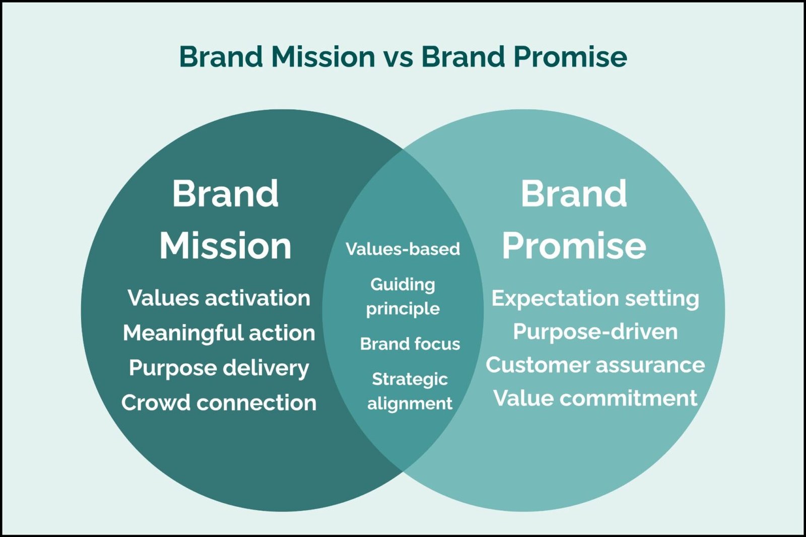 Venn diagram comparing brand mission and brand promise with shared values and strategic alignment