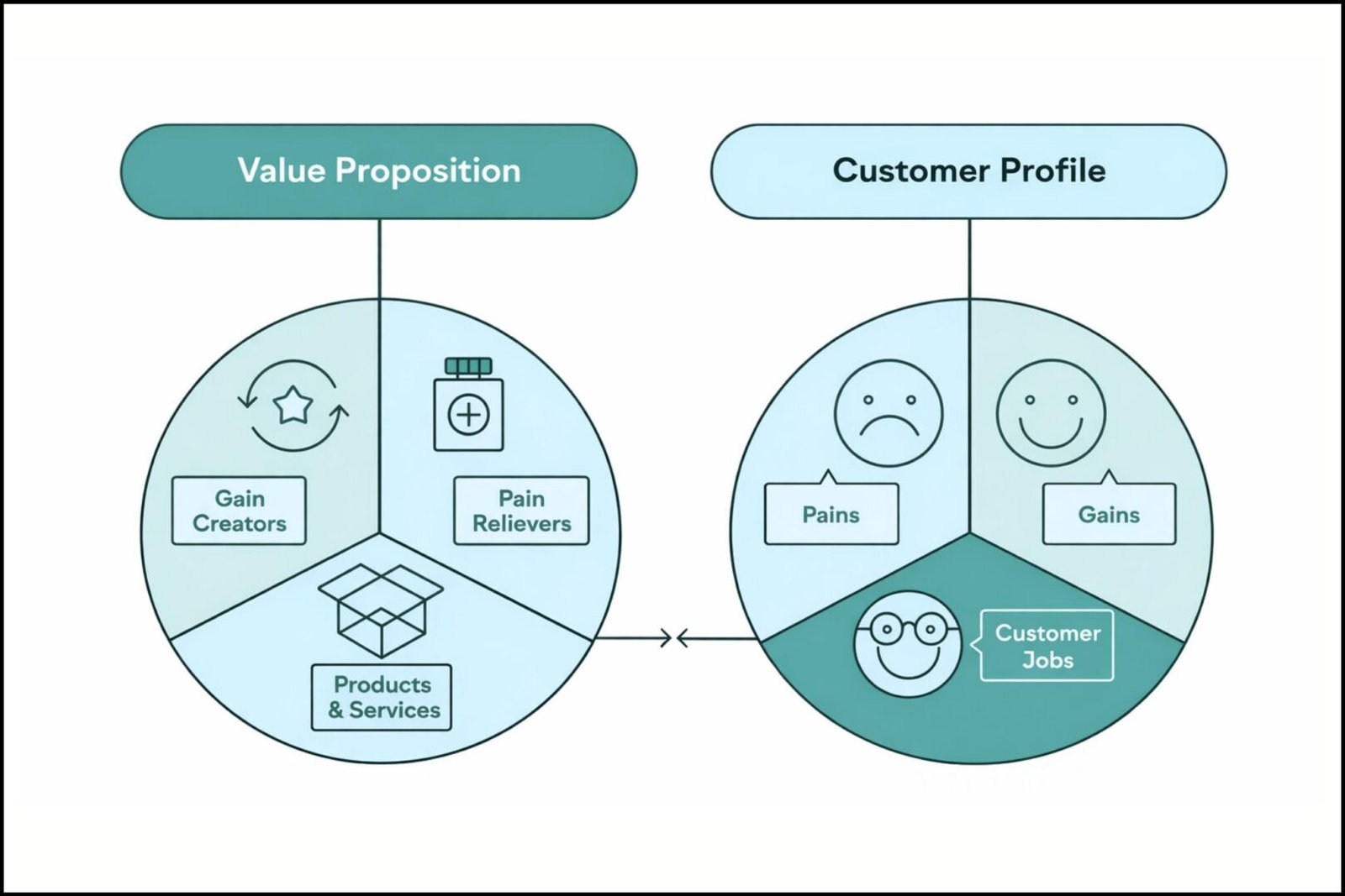 Value Proposition Canvas showing customer pains, gains, jobs, products, and solutions alignment