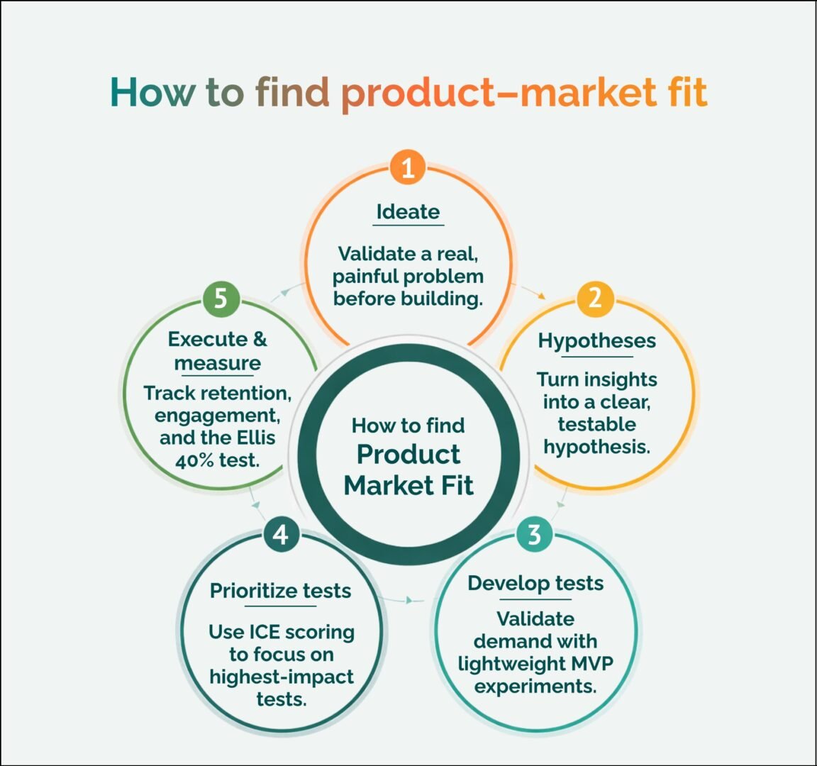 Infographic: 5 steps to find product-market fit ideate, hypothesize, develop tests, prioritize, execute and measure