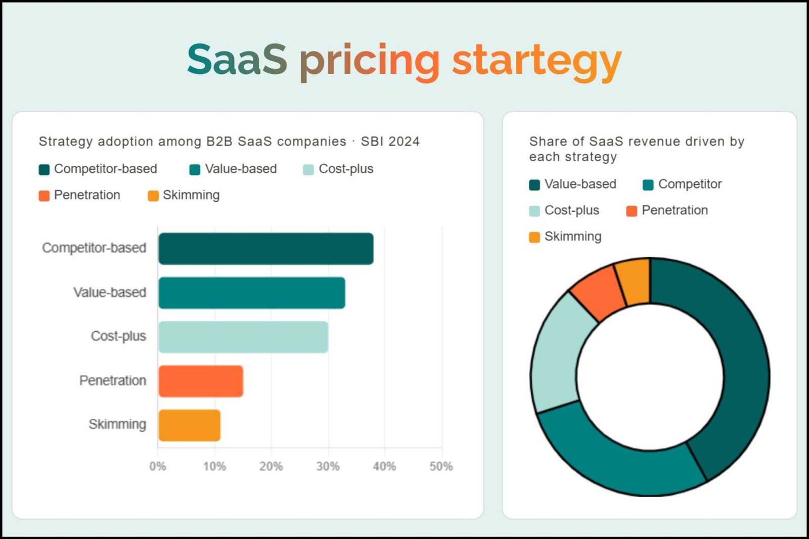 Two charts showing B2B SaaS pricing strategies: competitor-based leads adoption; value-based drives most revenue. 