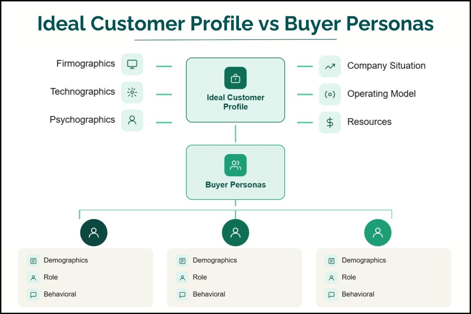 Ideal Customer Profile vs Buyer Personas