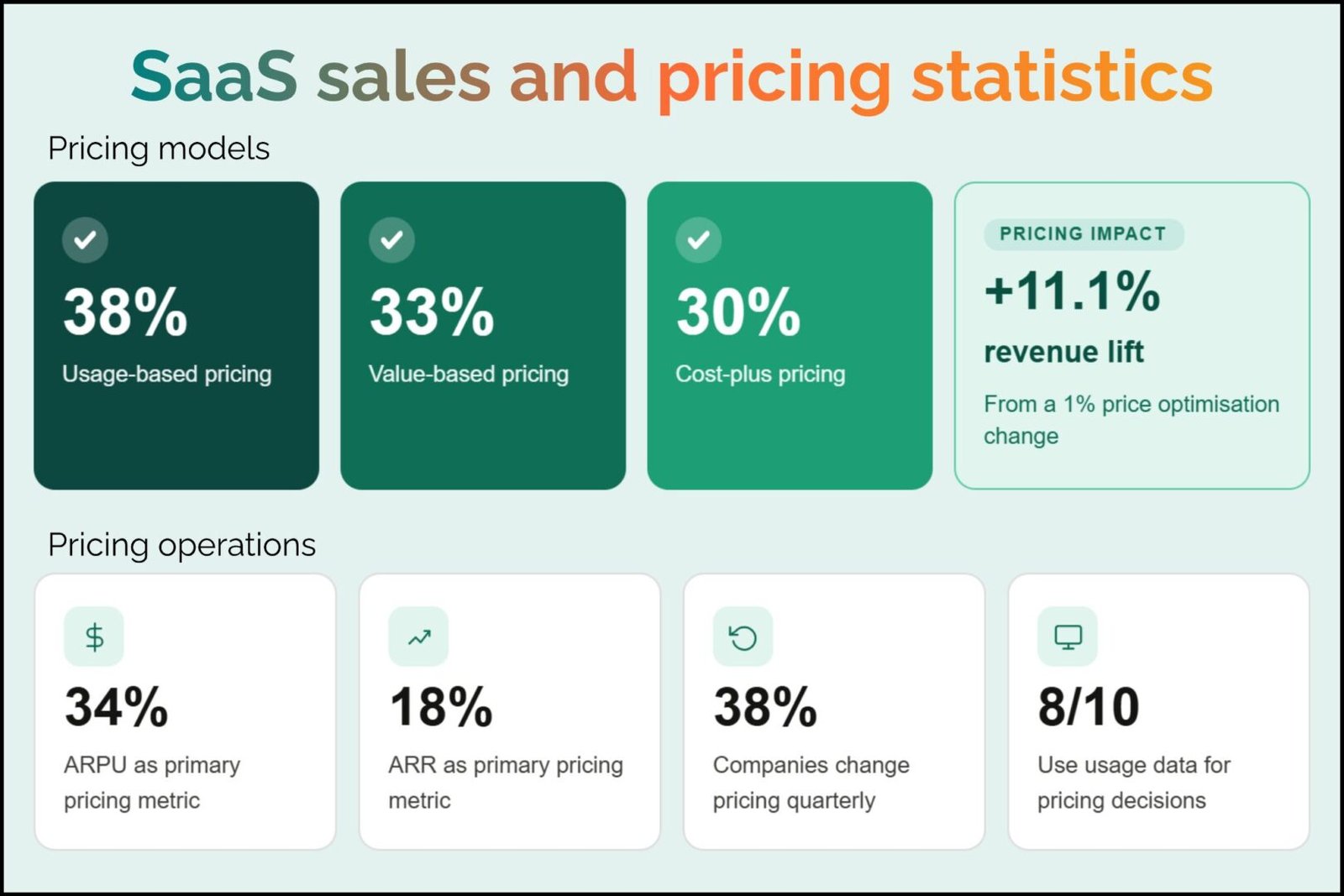  SaaS pricing stats: usage-based 38%, value-based 33%, cost-plus 30%; 1% price change yields +11.1% impact. 
