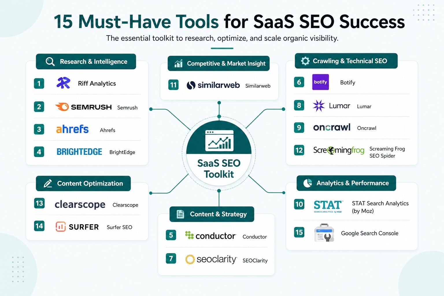 Infographic: 15 Must-Have Tools for SaaS SEO Success including Ahrefs, Semrush, Surfer, and Screaming Frog 